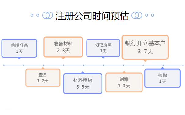 鄭州二七區(qū)注冊網(wǎng)絡(luò)科技公司要多久
