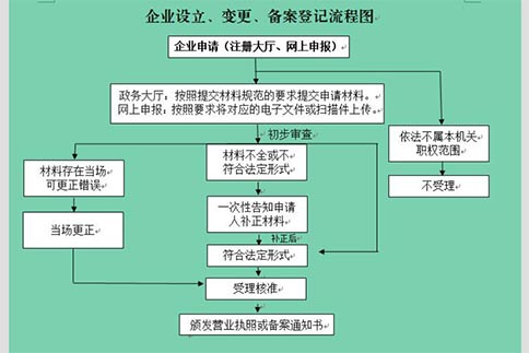 鄭州自貿(mào)區(qū)網(wǎng)上注冊(cè)公司多證合一怎么填？