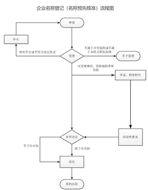 鄭州自貿(mào)區(qū)企業(yè)登記注冊(cè)審批流程