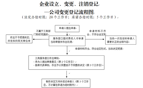 河南掌上工商多個(gè)分公司法人變更要多長(zhǎng)時(shí)間