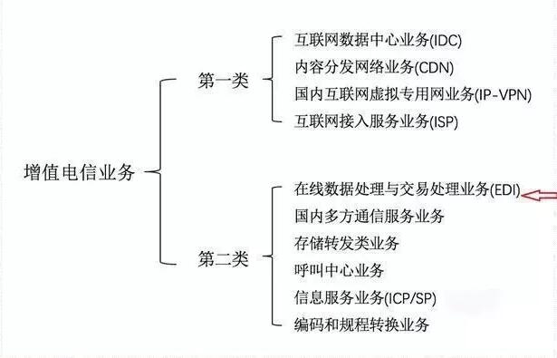 第二類增值電信業(yè)務(wù)牌照是什么？有哪些？